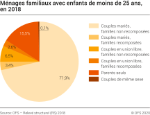 Ménages familiaux avec enfants de moins de 25 ans, en 2018