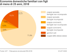 Economie domestiche familiari con figli di meno di 25 anni, 2018