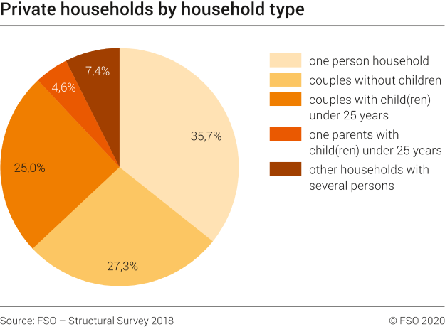 Private households by household type, in 2018