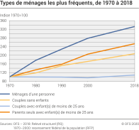 Types de ménages les plus fréquents, de 1970 à 2018