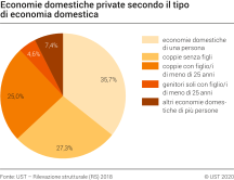 Economie domestiche private secondo il tipo di economia domestica, 2018