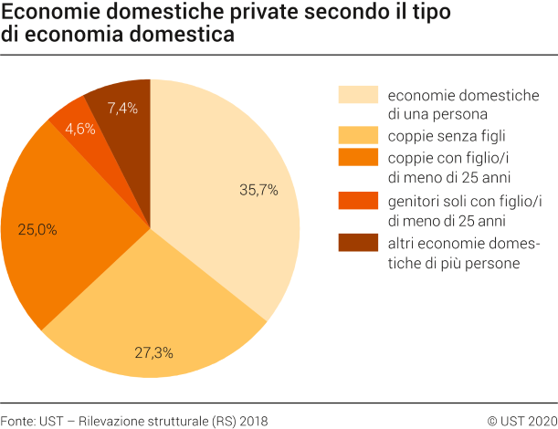 Economie domestiche private secondo il tipo di economia domestica, 2018
