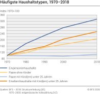 Häufigste Haushaltstypen, 1970-2018