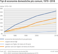 Tipi di economie domestiche più comune, 1970-2018