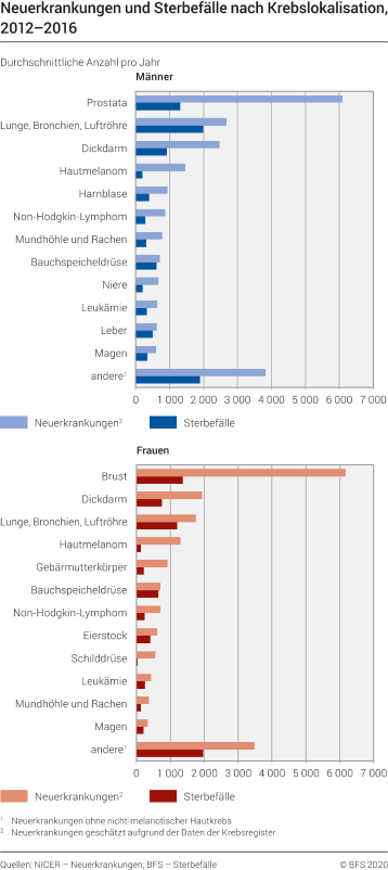 Neuerkrankungen und Sterbefälle nach Kreblokalisation, 2012-2016