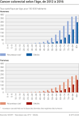 Cancer colorectal selon l'âge, 2012-2016