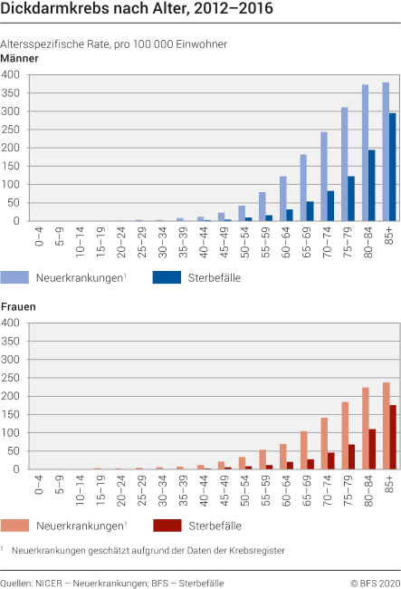 Dickdarmkrebs nach Alter, 2012-2016