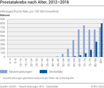 Prostatakrebs nach Alter, 2012-2016