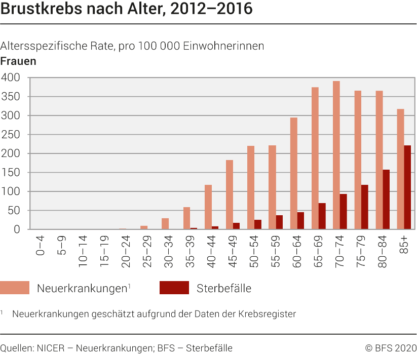 Brustkrebs nach Alter, 20122016 20122016 Diagramm