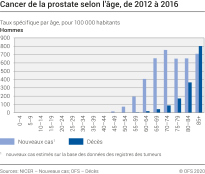 Cancer la prostate selon l'âge, 2012-2016