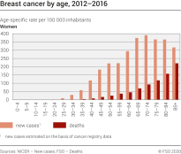 Breast cancer by age, 2012-2016
