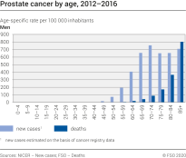 Prostate cancer by age, 2012-2016