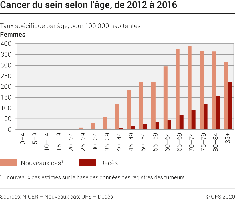 Cancer du sein selon l'âge, 20122016 20122016 Diagramme Office