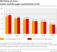 3D-Filme im Kino - Anteil Vorführungen und Eintritte in 3D