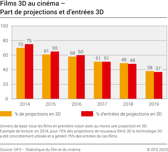 Films 3D au cinéma - Part de projections et d'entrées 3D