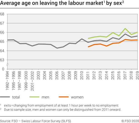 Average age on leaving the labour market by sex