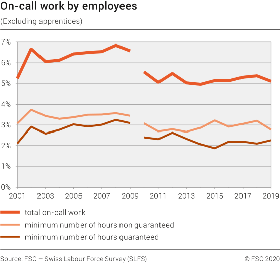 On-call work by employees (excluding apprentices)