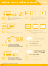 Attitudes envers le au mode de vie itinérant