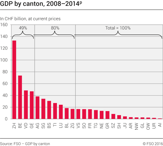 GDP by canton