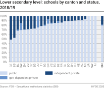 Lower secondary level: schools by canton and status
