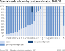 Special needs schools by canton and status