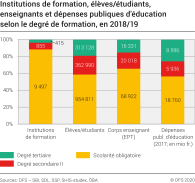 Institutions de formation, élèves/étudiants, enseignants et dépenses publiques d'éducation selon le degré de formation