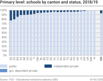 Primary level: schools by canton and status