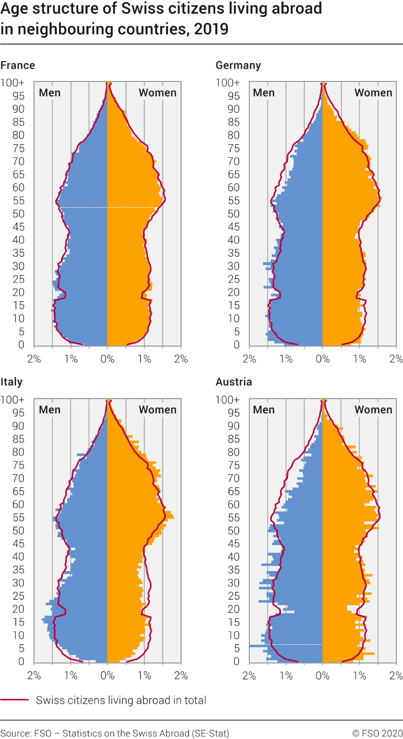 Age structure of Swiss citizens living abroad in neighbouring countries, 2019