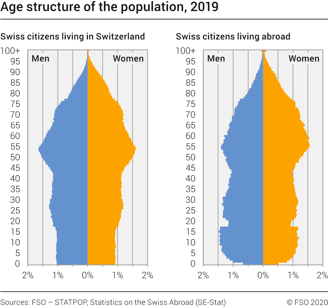 Age structure of Swiss nationals, 2019