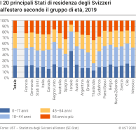 I 20 principali Stati di residenza degli Svizzeri all'estero secondo il gruppo di età, 2019