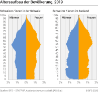 Altersaufbau der Bevölkerung schweizerischer Nationalität, 2019