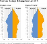 Pyramide des âges de la population de nationalité suisse, en 2019