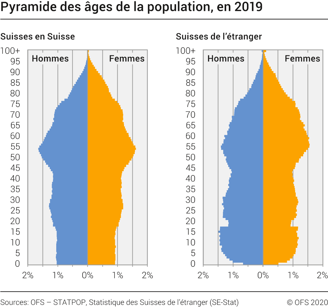 Pyramide des âges de la population de nationalité suisse, en 2019