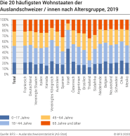 Die 20 häufigsten Wohnstaaten der Auslandschweizer/innen nach Altersgruppen, 2019