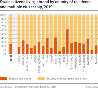 Swiss citizens living abroad by country of residence and multiple citizenship, 2019