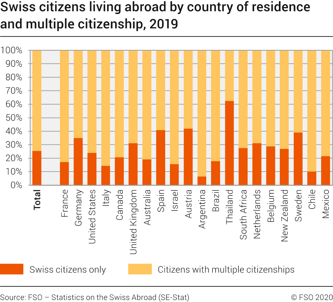 Swiss citizens living abroad by country of residence and multiple citizenship, 2019