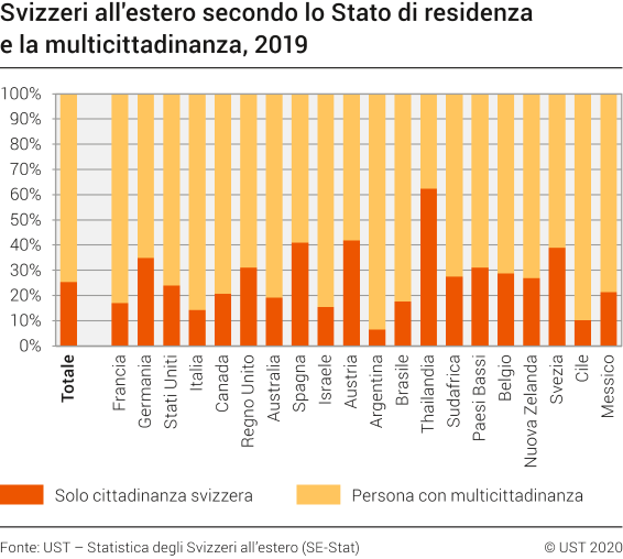 Svizzeri all'estero secondo lo Stato di residenza e la multicittadinanza, 2019