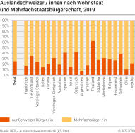 Auslandschweizer/innen nach Wohnstaat und Mehrfachbürgerschaft, 2019