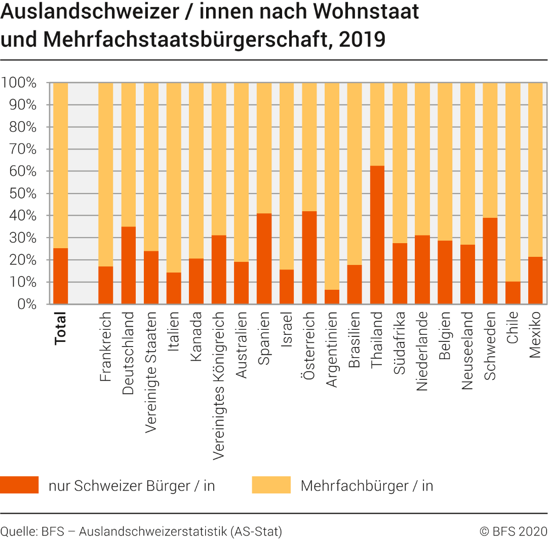 Auslandschweizer/innen nach Wohnstaat und Mehrfachbürgerschaft, 2019