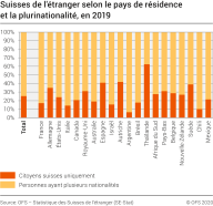 Suisses de l'étranger selon le pays de résidence et la plurinationalité, en 2019