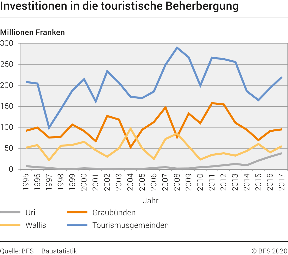 Nominale Investitionen in die touristische Beherbergung