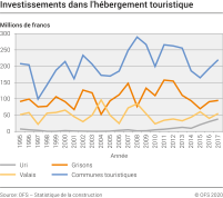 Investissements nominaux dans l'hébergement touristique
