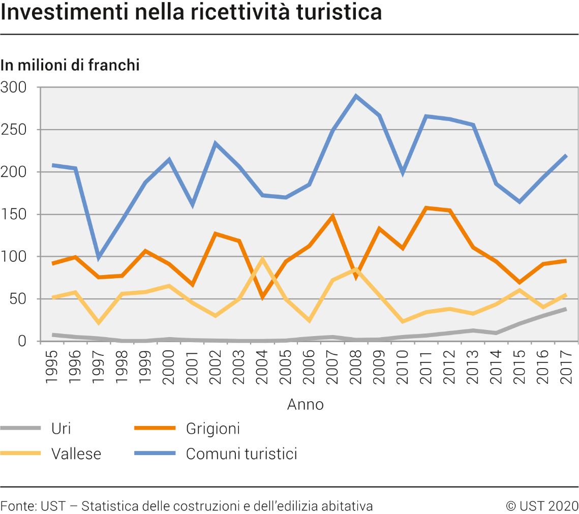 Investimenti nominali nella ricettività turistica