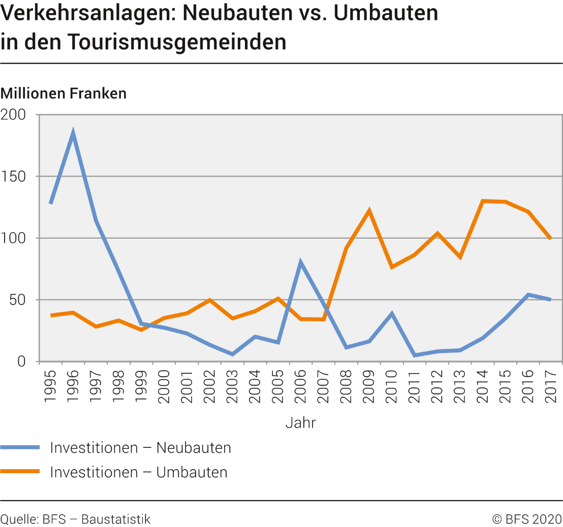 Verkehrsanlagen: Neubauten und Umbauten in den Tourismusgemeinden