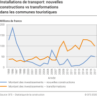 Installations de transport: nouvelles constructions vs transformations dans les communes touristiques