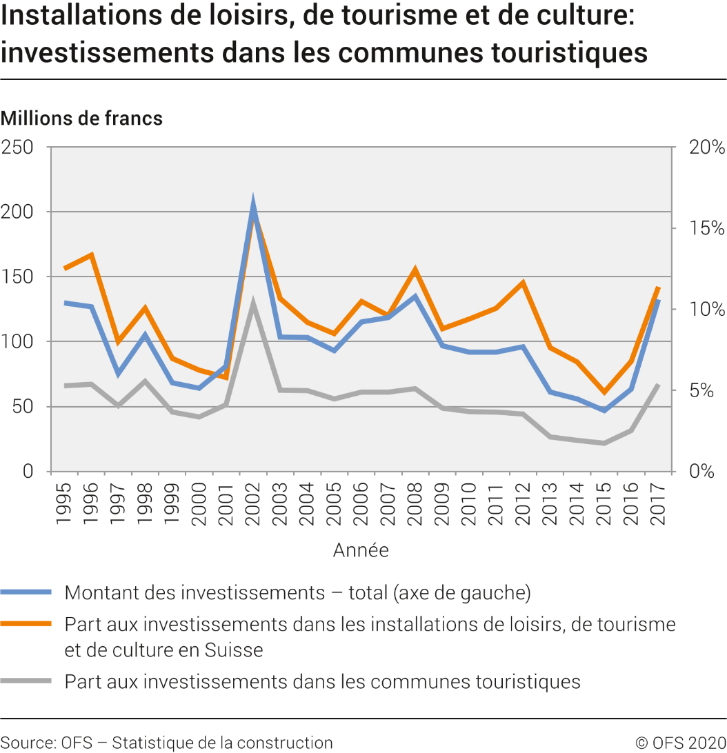 Installations de loisirs, de tourisme et de culture: investissements nominaux dans les communes touristiques