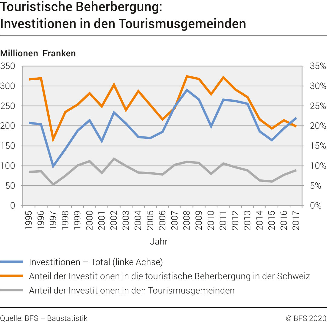 Touristische Beherbergung: nominale Investitionen in den Tourismusgemeinden