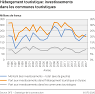 Hébergement touristique: investissements nominaux dans les communes touristiques