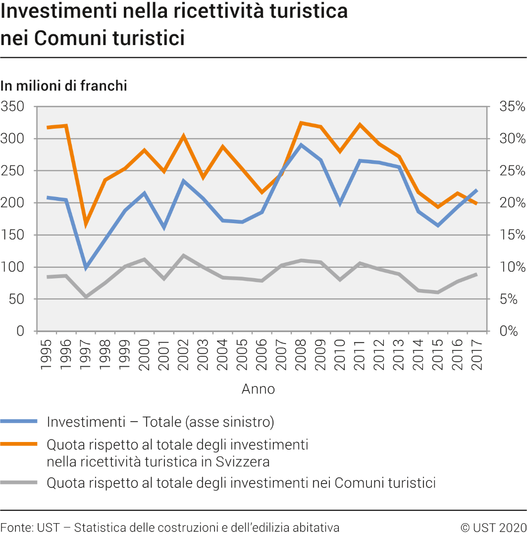 Investimenti nominali nella ricettività turistica nei Comuni turistici
