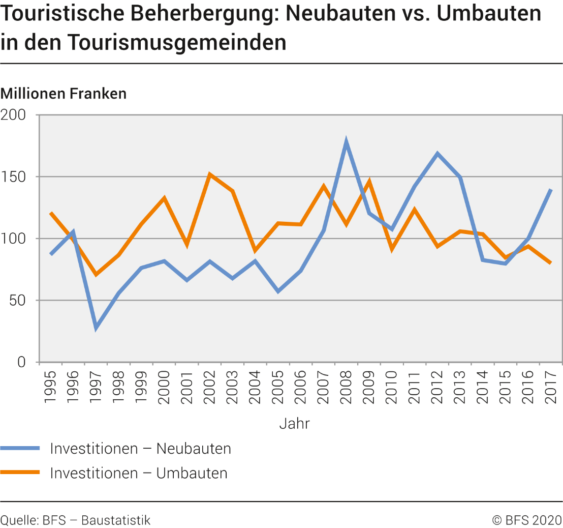 Touristische Beherbergung: Neubauten und Umbauten in den Tourismusgemeinden